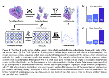 Chai Discovery Team Releases Chai-2: AI Model Achieves 16% Hit Rate in De Novo Antibody Design